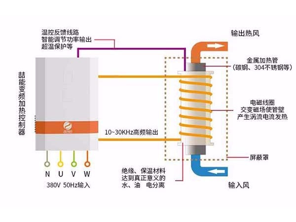 電磁加熱器在熱處理中都有哪些應(yīng)用呢？