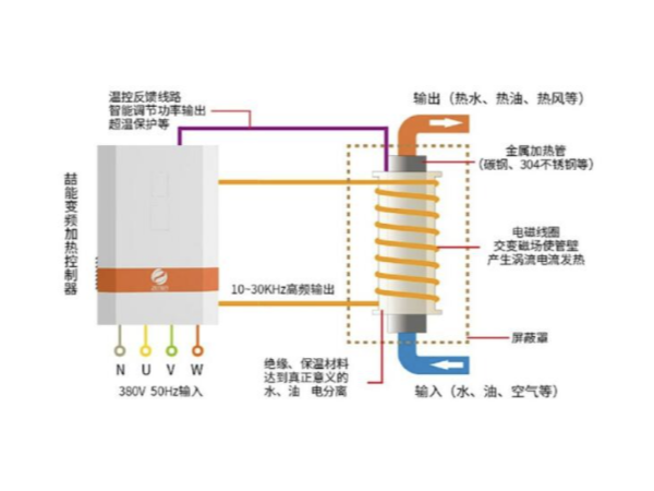 都2202年了，不會(huì)還有人不知道電磁加熱的應(yīng)用有哪些吧？-山東電磁加熱